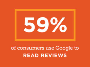 59% of consumers use Google to read reviews